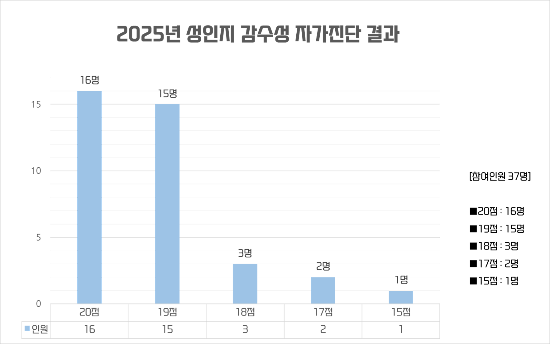 2025년 성인지 감수성 자가진단 결과 참여인원 37명, 20점 16명, 19점 15명, 18점 3명, 17점 2명, 15점 1명
