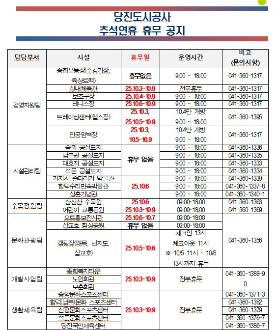 당진도시공사 추석연휴 휴무 공지
담당부서 : 경영지원팀, 시설 : 종합운동장(주경기장, 육상트랙), 휴무일 : 휴무없음, 운영시간 : 9:00 ~ 18:00,  비고(문의사항) : 041-360-1317
담당부서 : 경영지원팀, 시설 : 실내체육관, 휴무일 : 25.10.3~10.9, 운영시간 : 전부휴무,  비고(문의사항) : 041-360-1317
담당부서 : 경영지원팀, 시설 : 보조구장, 휴무일 : 25.10.4~10.9, 운영시간 : 9:00 ~ 18:00,  비고(문의사항) : 041-360-1317
담당부서 : 경영지원팀, 시설 : 테니스장, 휴무일 : 25.10.6~10.9, 운영시간 : 9:00 ~ 18:00,  비고(문의사항) : 041-360-1317
담당부서 : 경영지원팀, 시설 : 트레이닝센터(헬스장), 휴무일 : 25.10.3, 25.10.5~10.9, 운영시간 : 10.4만 개방 9:00 ~ 18:00,  비고(문의사항) : 041-360-1395
담당부서 : 경영지원팀, 시설 : 인공암벽장, 휴무일 : 25.10.3, 10.5~10.9, 운영시간 : 10.4만 개방 9:00 ~ 18:00,  비고(문의사항) : 041-360-1317
담당부서 : 시설관리팀, 시설 : 솔뫼 공설묘지, 휴무일 : 휴무 없음, 운영시간 : 9:00 ~ 18:00,  비고(문의사항) : 041-360-1336
담당부서 : 시설관리팀, 시설 : 남부권 공설묘지, 휴무일 : 휴무 없음, 운영시간 : 9:00 ~ 18:00,  비고(문의사항) : 041-360-1336
담당부서 : 시설관리팀, 시설 : 대호지 공설묘지, 휴무일 : 휴무 없음, 운영시간 : 9:00 ~ 18:00,  비고(문의사항) : 041-360-1335
담당부서 : 시설관리팀, 시설 : 석문 공설묘지, 휴무일 : 휴무 없음, 운영시간 : 9:00 ~ 18:00,  비고(문의사항) : 041-360-1333
담당부서 : 시설관리팀, 시설 : 기지시줄다리기 박물관, 휴무일 : 25.10.6, 운영시간 : 9:00 ~ 18:00,  비고(문의사항) : 041-360-1339
담당부서 : 시설관리팀, 시설 : 합덕수리민속박물관, 휴무일 : 25.10.6, 운영시간 : 9:00 ~ 18:00,  비고(문의사항) : 041-360-1337~8
담당부서 : 시설관리팀, 시설 : 심훈기념관, 휴무일 : 25.10.6, 운영시간 : 9:00 ~ 18:00,  비고(문의사항) : 041-360-1340~1
담당부서 : 수목정원팀, 시설 : 삼선산 수목원, 휴무일 : 25.10.6, 운영시간 : 9:00 ~ 18:00,  비고(문의사항) : 041-360-1363
담당부서 : 수목정원팀, 시설 : 어린이 교통공원, 휴무일 : 25.10.3~10.9, 운영시간 : 9:00 ~ 18:00,  비고(문의사항) : 041-360-1369
담당부서 : 문화관광팀, 시설 : 요트홍보전시관, 휴무일 : 25.10.6~10.7, 운영시간 : 9:00 ~ 18:00,  비고(문의사항) : 041-360-1356
담당부서 : 문화관광팀, 시설 : 삽교호 함상공원, 휴무일 : 휴무 없음, 운영시간 : 9:00 ~ 18:00,  비고(문의사항) : 041-360-1356
담당부서 : 문화관광팀, 시설 : 캠핑장(왜목, 난지도, 삽교호), 휴무일 : 25.10.5~10.6, 운영시간 : 체크인 13시 체크아웃 11시 ※ 10/5 11시 ~ 10/6 13시까지 휴무,  비고(문의사항) : 041-360-1356
담당부서 : 개발사업팀, 시설 : 종합복지타운, 휴무일 : 25.10.3~10.9, 운영시간 : 전부휴무,  비고(문의사항) : 041-360-1388~90
담당부서 : 개발사업팀, 시설 : 노인회관, 휴무일 : 25.10.3~10.9, 운영시간 : 전부휴무,  비고(문의사항) : 041-360-1388~90
담당부서 : 개발사업팀, 시설 : 보훈회관, 휴무일 : 25.10.3~10.9, 운영시간 : 전부휴무,  비고(문의사항) : 041-360-1388~90
담당부서 : 생활체육팀, 시설 : 송악문화스포츠센터, 휴무일 : 25.10.3~10.9, 운영시간 : 전부휴무,  비고(문의사항) : 041-360-1371~3
담당부서 : 생활체육팀, 시설 : 합덕(남부)문화 스포츠센터, 휴무일 : 25.10.3~10.9, 운영시간 : 전부휴무,  비고(문의사항) : 041-360-1382
담당부서 : 생활체육팀, 시설 : 신평문화스포츠센터, 휴무일 : 25.10.3~10.9, 운영시간 : 전부휴무,  비고(문의사항) : 041-360-1379
담당부서 : 생활체육팀, 시설 : 석문문화스포츠센터, 휴무일 : 25.10.3~10.9, 운영시간 : 전부휴무,  비고(문의사항) : 041-360-1376~7
담당부서 : 생활체육팀, 시설 : 당진국민체육센터, 휴무일 : 25.10.3~10.9, 운영시간 : 전부휴무,  비고(문의사항) : 041-360-1386~7